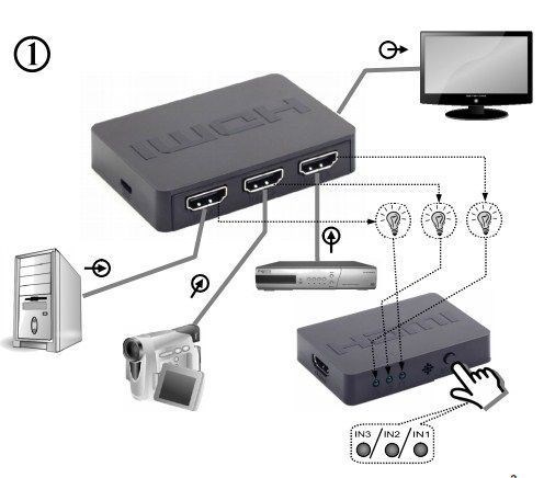 DSW-HDMI-53 Gembird HDMI interface SWITCH, 5ports, remote Svičevi SOPING.RS 42 DSW-HDMI-53 Gembird HDMI interface SWITCH, 5ports, remote - Слика 2