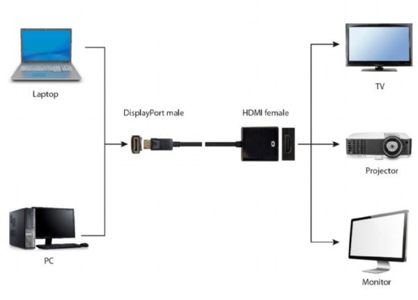 A-DPM-HDMIF-08 ** Gembird DisplayPort v1 to HDMI adapter cable, black(alt A-DPM-HDMIF-002)(239) HDMI adapteri SOPING.RS 42 A-DPM-HDMIF-08 ** Gembird DisplayPort v1 to HDMI adapter cable, black(alt A-DPM-HDMIF-002)(239) - Слика 2