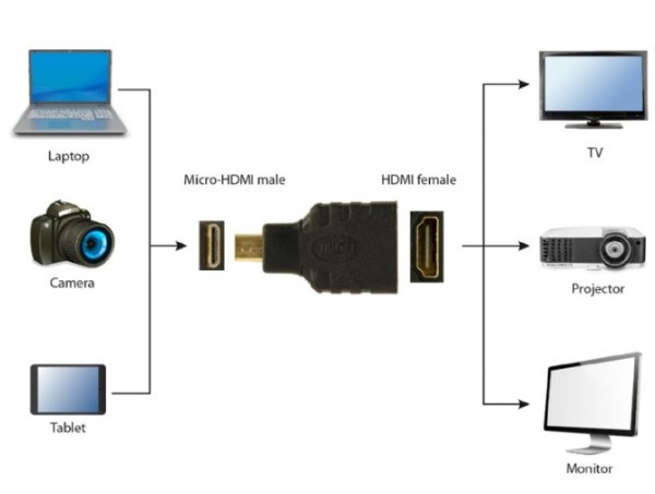 A-HDMI-FD Gembird HDMI (A female) to micro-HDMI (D male) adapter HDMI adapteri SOPING.RS 42 A-HDMI-FD Gembird HDMI (A female) to micro-HDMI (D male) adapter - Слика 2