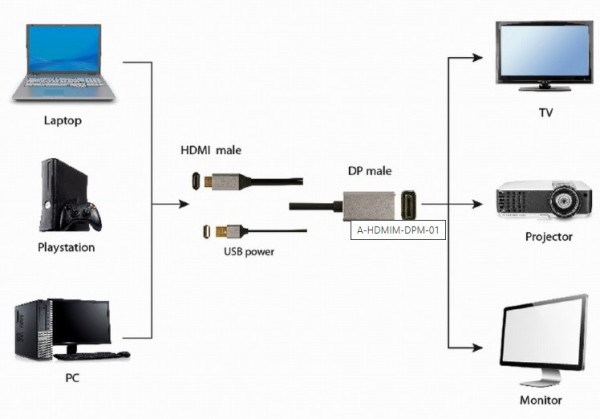 A-HDMIM-DPM-01 Gembird Active 4K HDMI na DisplayPort adapter kabl, 2m, black HDMI kablovi SOPING.RS 43 A-HDMIM-DPM-01 Gembird Active 4K HDMI na DisplayPort adapter kabl, 2m, black - Слика 3