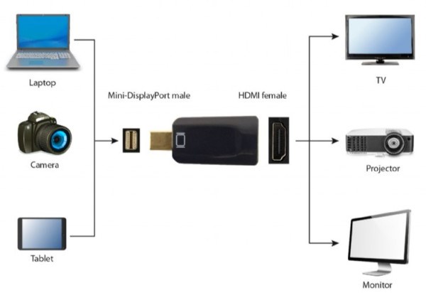 A-mDPM-HDMIF-01 Gembird Mini DisplayPort v.1.2 to HDMI adapter, BLACK HDMI adapteri SOPING.RS 42 A-mDPM-HDMIF-01 Gembird Mini DisplayPort v.1.2 to HDMI adapter, BLACK - Слика 2