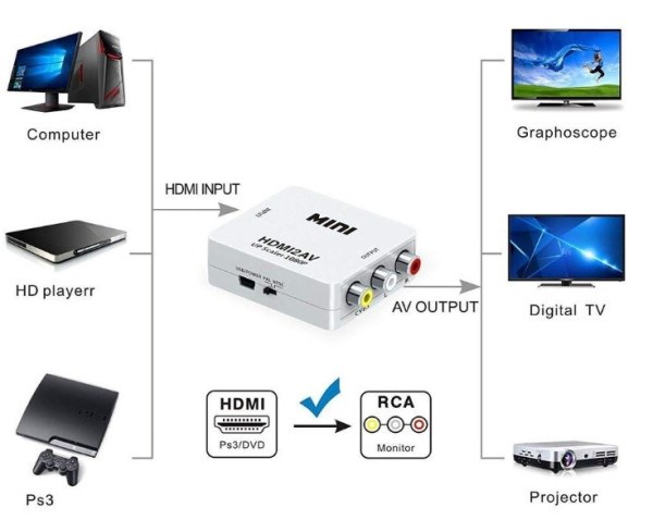 A-HDMI-AV-Mini ** Gembird input HDMI to AV (903) (360) HDMI adapteri SOPING.RS 45 A-HDMI-AV-Mini ** Gembird input HDMI to AV (903) (360) - Слика 5